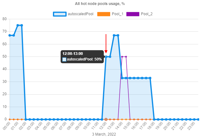 CP_HotNodePoolsUtilization